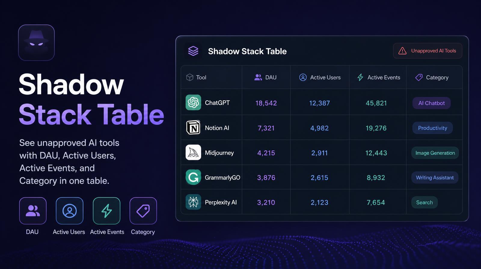 Shadow Stack Table showcases a list of AI tools with data on DAU, active users, active events, and categories.