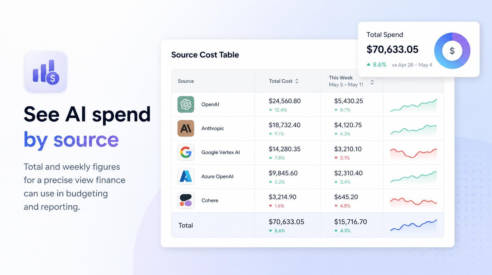 Source Cost Table displays AI spend by source with total and weekly figures, including growth percentages and trends.