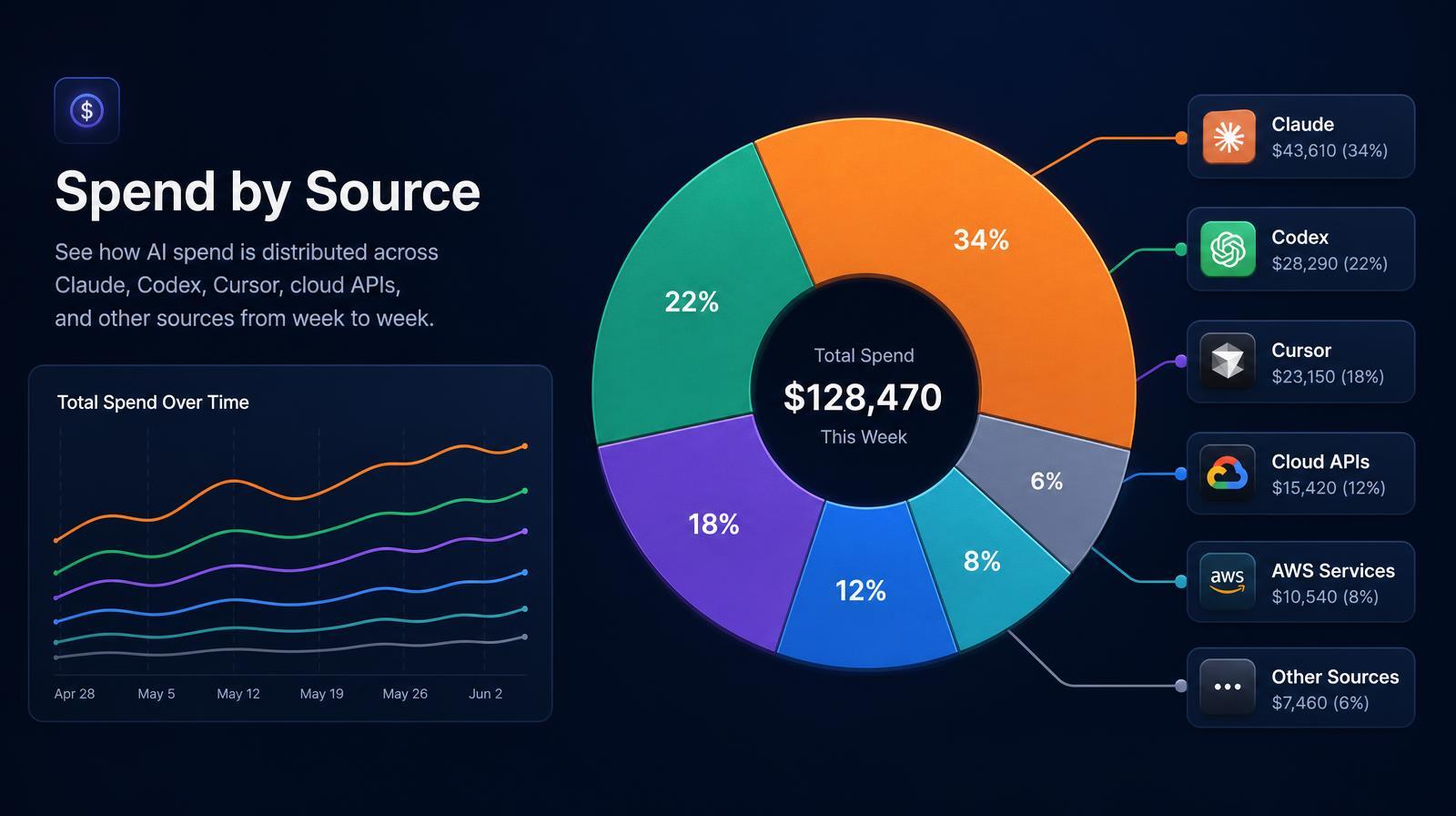 Circular chart showing AI spend distribution with Claude (34%) and Codex (22%) being the largest shares.