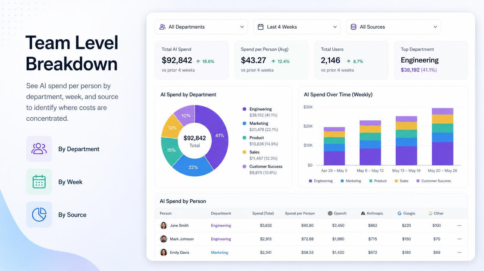 Dashboard showing AI spend details by department, week, and individual, with charts and a table.