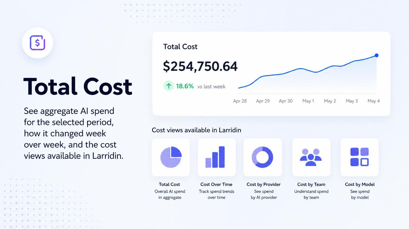 Total Cost dashboard showing AI spend, a line graph of cost over time, and icons for various cost views in Larridin.