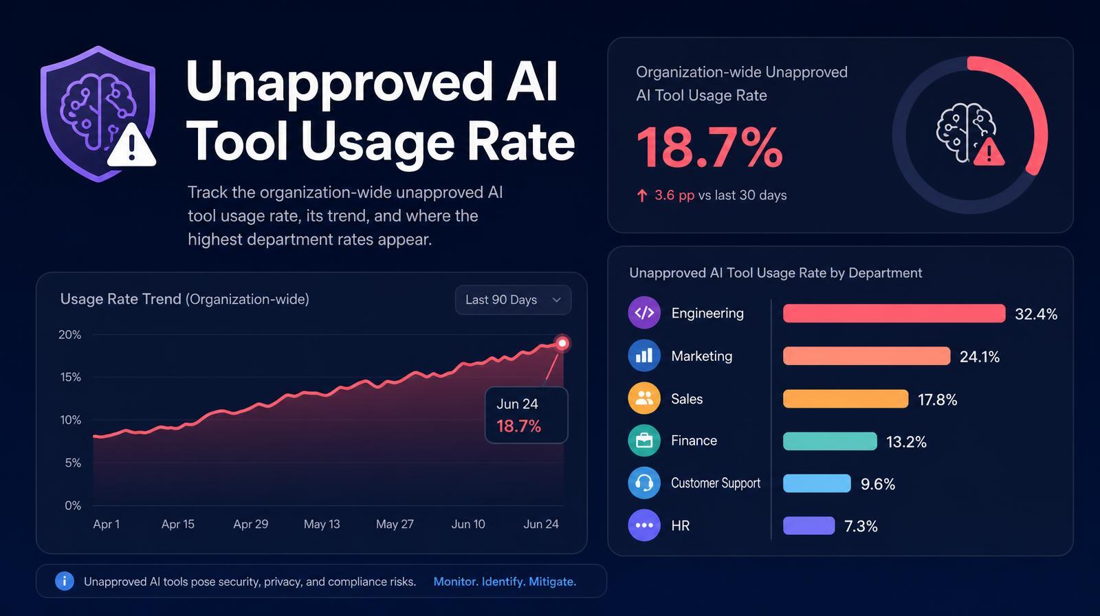 Dashboard showing organization-wide unapproved AI tool usage rate at 18.7%, with Engineering leading at 32.4%.