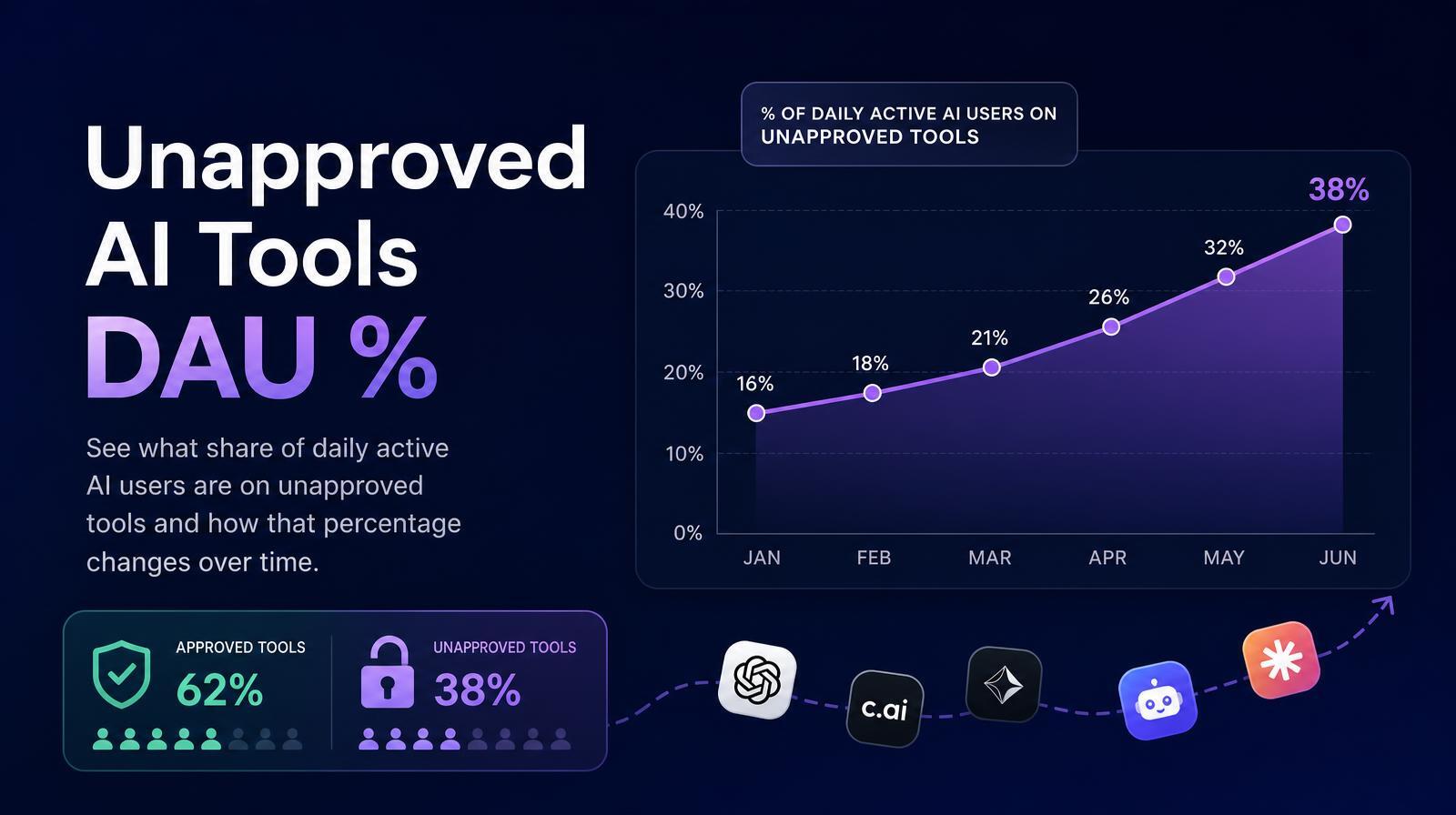 Graph shows a rise in unapproved AI tool usage from 16% in January to 38% in June, with icons of various tools below.