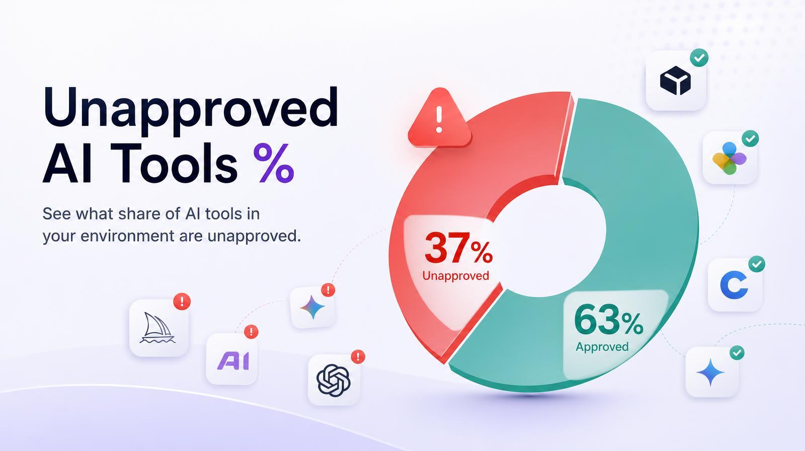 A pie chart shows 37% unapproved and 63% approved AI tools with various icons and alerts.